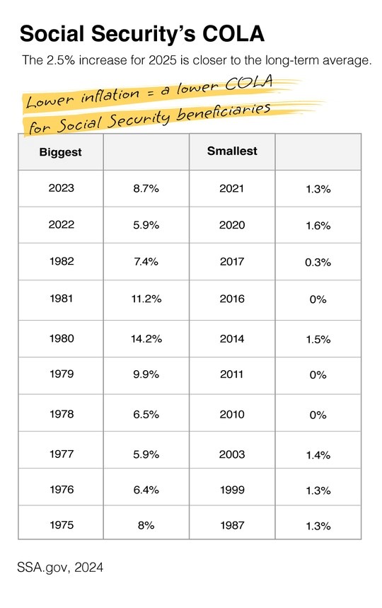 Social Security Announces 2.5% COLA In 2025 - Searcy Financial